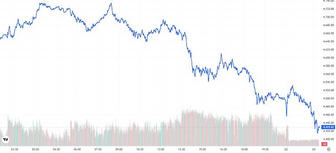 오늘의 금값시세 TV 국제 금시세 4.98% 상승 (4428달러)