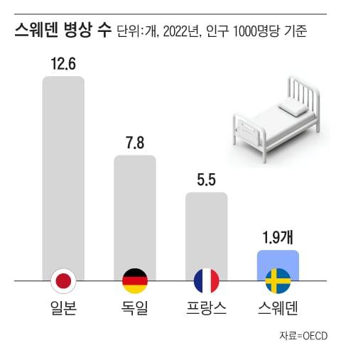 스웨덴은 인구 1000명당 병상이 1.9개로서 유럽의 OECD 회원국 가운데 가장 적다. /그래픽=조선디자인랩 정다운