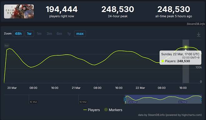 '붉은사막'이 스팀에서 최고 동시접속자 기록을 경신했다. [사진=스팀DB]