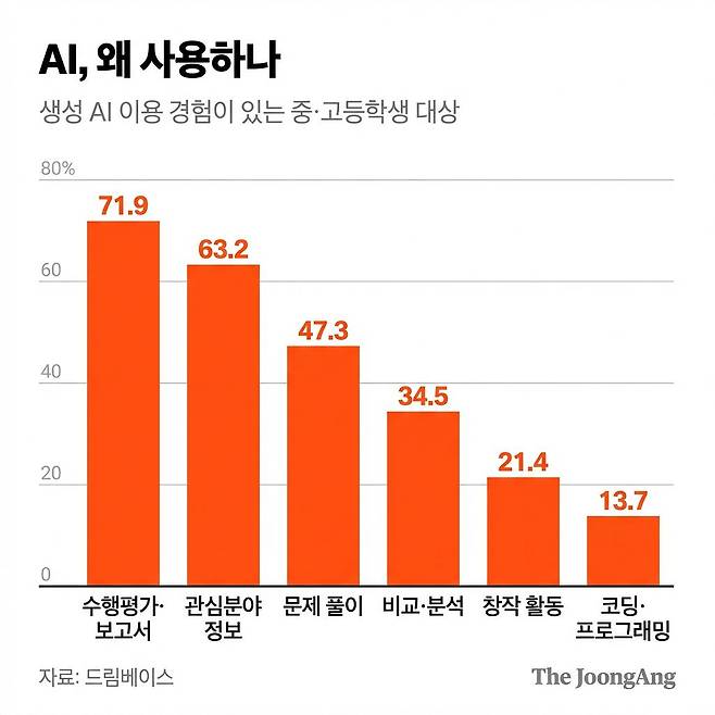 학생들이 AI를 사용하는 목적