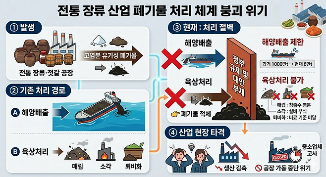 전통 장류 산업 폐끼물 처리 체계. 해양배출 축소와 육상 처리 한계가 겹치며 장류 폐기물 처리 경로가 사실상 차단된 상황을 도식화한 인포그래픽. 생성형 AI 제작
