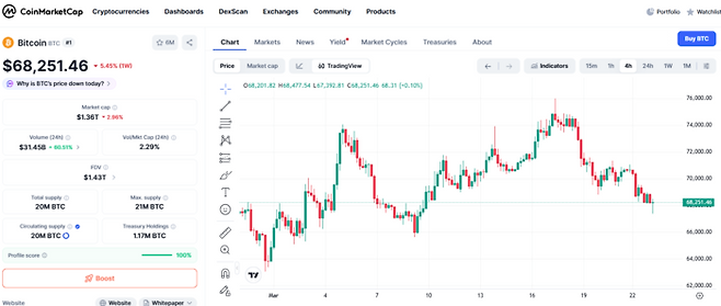 글로벌 가상자산 시황 중계 사이트 코인마켓캡에 따르면, 중동 지정학적 리스크가 고조되며 비트코인 가격이 6만8000달러 선까지 밀려났다. 주간 기준 5% 이상 하락한 수치다. [출처=코인마켓캡]
