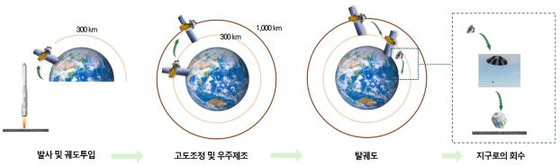 우주 소형 무인제조플랫폼 실증사업을 표현한 그림. 우주항공청 제공