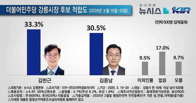 [강릉=뉴시스] 더불어민주당 강릉시장 선거  후보 적합도.(사진=코리아정보리서치 제공)2026.3.23.photo@newsis.com *재판매 및 DB 금지