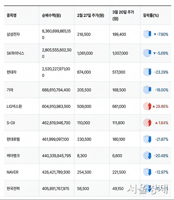 3월 개인 투자자 코스피 순매수 상위 종목. 자료=한국거래소, 툴 제공=제미나이