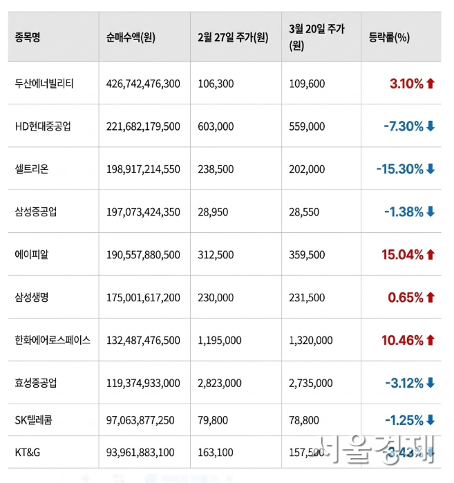 3월 외국인 투자자 코스피 순매수 상위 종목. 자료=한국거래소, 툴 제공=제미나이