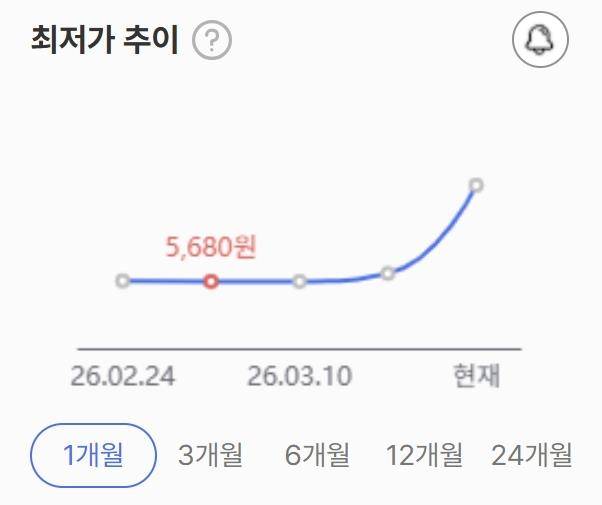 요소수 10ℓ 제품의 최근 1개월간 가격 변동 추이 [다나와 제공. 재판매 및 DB 금지]