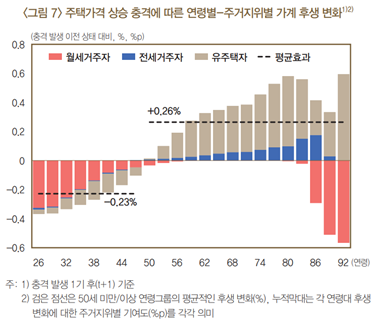 주택가격 상승 시 경제적 후생 효과는 연령에 따라 상반되게 나타난다. 50세 미만에서는 후생이 감소하는 반면, 50세 이상에서는 증가하는 것으로 분석되며, 특히 유주택 비중이 높은 고령층에서 긍정적 효과가 크게 나타난다. 이는 주택가격 상승이 자산 증가 효과보다 젊은층의 주거비 부담과 자금 제약을 확대시키는 방향으로 작용할 수 있음을 시사한다.