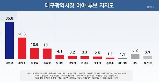 대구시장 여야 후보 지지도