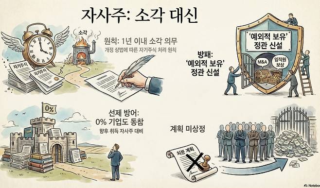 3차 개정 상법에 따른 '자기주식 소각 의무화'가 본격적으로 시행된 가운데 올해 정기 주주총회에 나선 국내 주요 기업들이 제도 취지와 달리 자사주를 유지하기 위한 대처에 나선 것으로 나타났다.(출처=노트북LM)