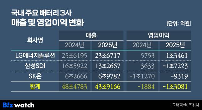 국내 주요 배터리 3사 매출 및 영업이익 변화./그래픽=비즈워치