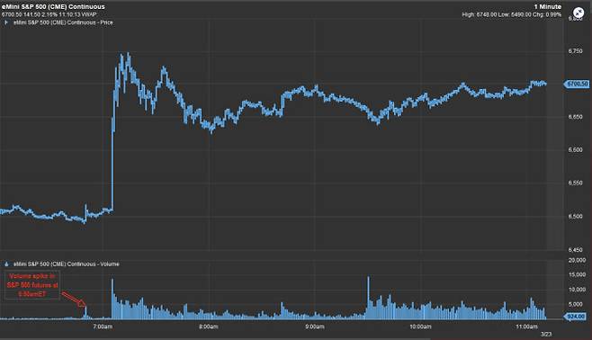 S&P500 이-미니 선물 차트 (자료: CNBC)