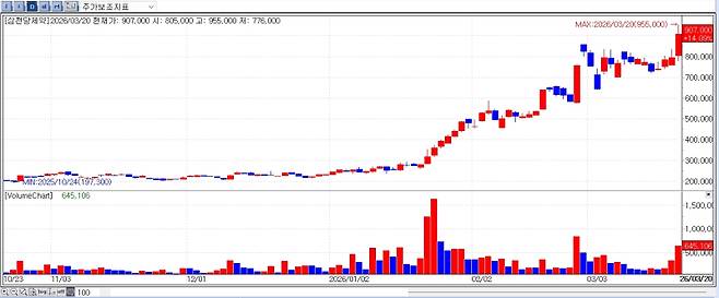 SAM CHUN DANG PHARM. CO., LTD. share price trend (Source: KG Zeroin MP Doctor)