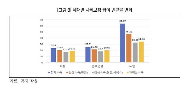 (자료= 한국 사회보장의 생애주기별 분포와 세대 간 형평성 논문)