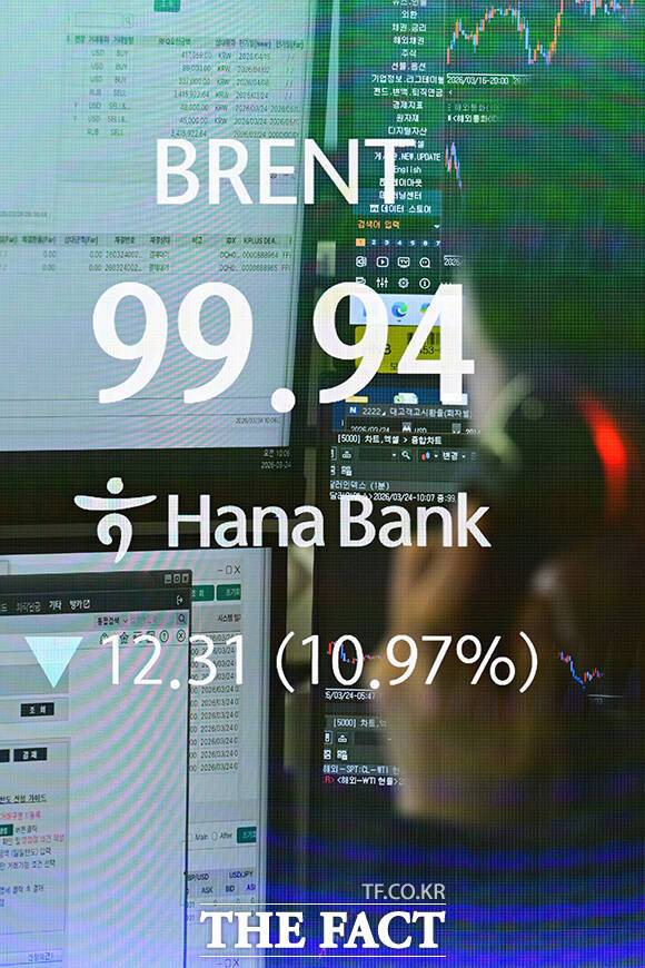 24일 오전 서울 중구 하나은행 딜링룸에 브렌트 유가가 전일 대비 12.31(10.97%) 달러 내린 99.94 달러로 표시되고 있다. /남윤호 기자