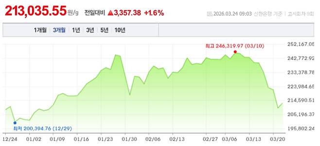 오늘 금시세, 국제 금가격, 금값추이 ©신한은행