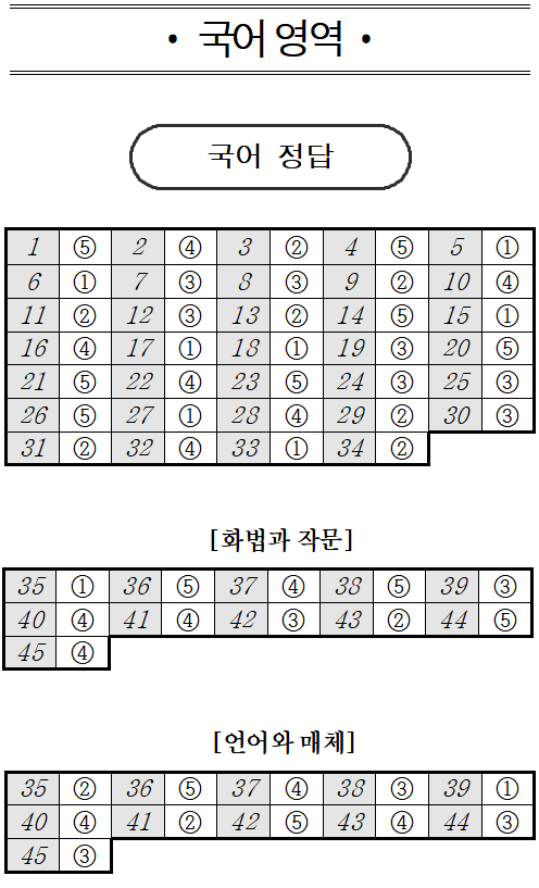 2026년 3월 모의고사 국 정답지 (사진=EBSi)