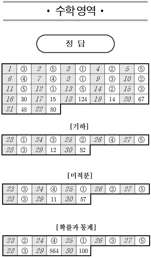 2026년 3월 모의고사 수학 정답지 (사진=EBSi)