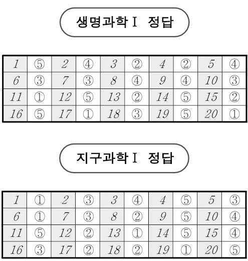 2026년 3월 모의고사 정답지 (사진=EBSi)