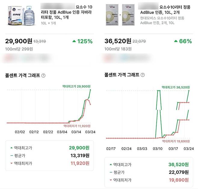 가격 변동 추적 앱 '폴센트'에 따르면 24일 기준 요소수의 가격이 한달 전과 비교했을 때 약 2배 정도 상승했다./폴센트 앱