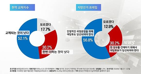 현역 교체지수·지방선거 프레임. [사진=김재환 기자]