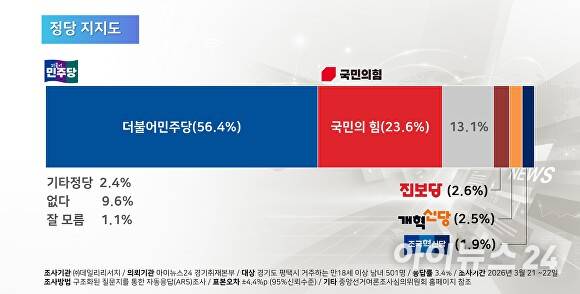 정당 지지도. [사진=김재환 기자]