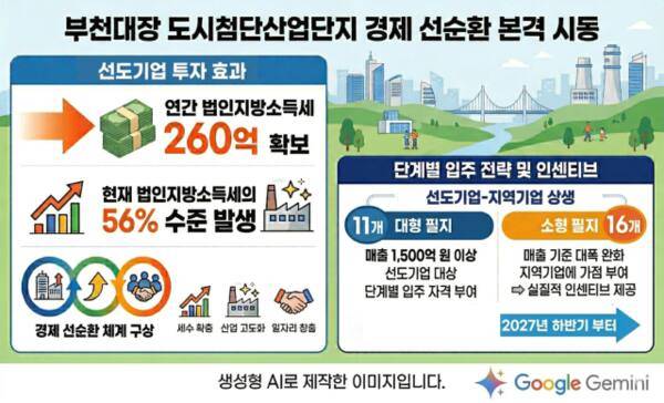 부천대장 도시첨단산업단지 선도기업 법인지방소득세 확보 및 지역기업 인센티브 관련 AI 생성 이미지. 부천시 제공