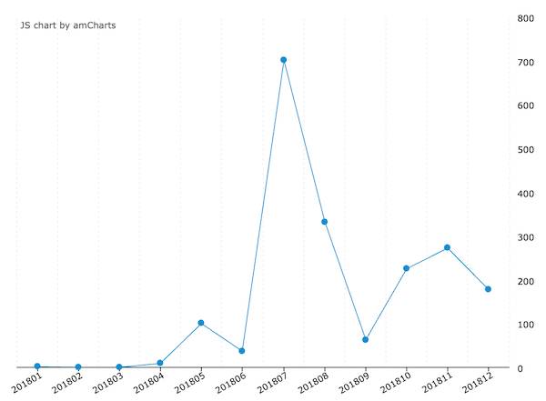 ▲한국언론진흥재단 빅카인즈에서 2018년 1월1일~12월31일 '이재명' '조폭' 키워드가 모두 포함된 기사의 월별 추이