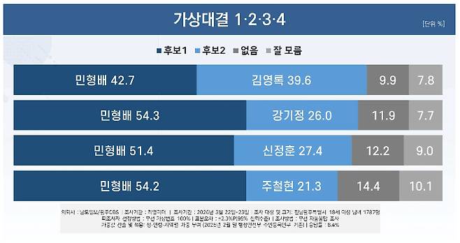 전남광주특별시장 가상대결. (주)리얼미터 제공