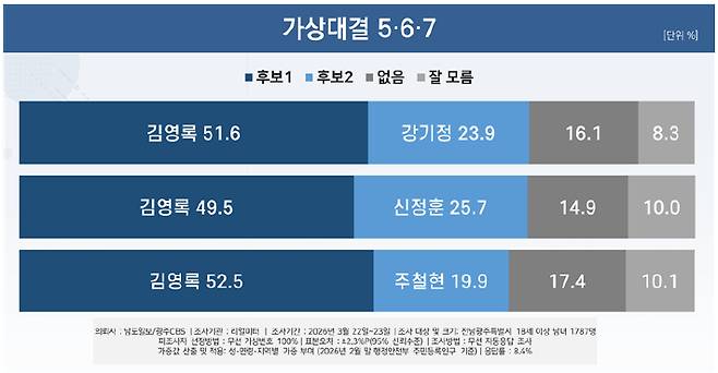 전남광주특별시장 가상대결. (주)리얼미터 제공