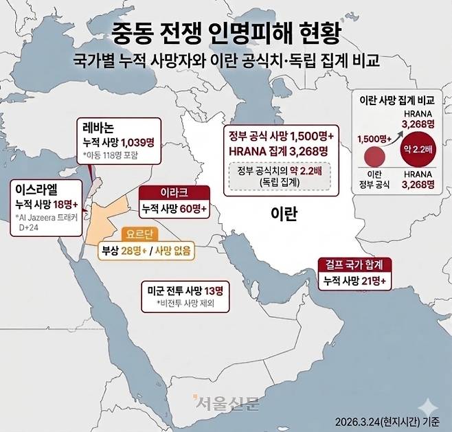 중동 전쟁 인명피해 현황 - 이란전쟁 개전 25일차인 24일(현지시간) 기준 이스라엘 아라드, 디모나, 텔아비브에서 각각 31명, 5명, 15명이 입원한 것으로 집계됐다. 레바논에선 1039명, 이라크에선 친이란 민병대를 중심으로 60명 이상이 숨졌다. 이란 사망자는 정부 공식 1500명 이상이며, HRANA는 3268명으로 별도 집계했다. 2026.3.24 서울신문 (AI 도구 활용)