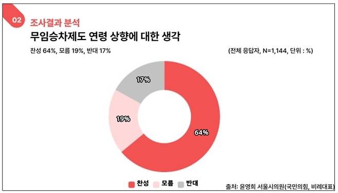 무임승차제도 연령 상향 찬/반 결과