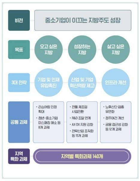 중소기업이 이끄는 지방주도 성장 비전 하우스. 사진 제공=중기중앙회