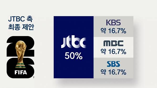 JTBC 측이 지상파 3사에 제안한 2026 FIFA 북중미 월드컵 중계권 관련 최종 제안. /사진=JTBC 입장문 캡처