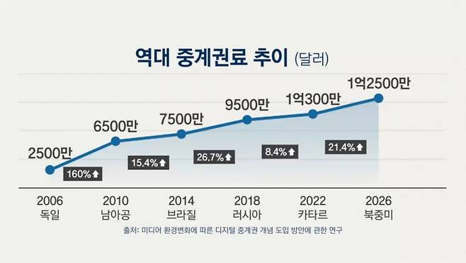 최근 FIFA 월드컵 중계권료 추이. /사진=JTBC 입장문 캡처