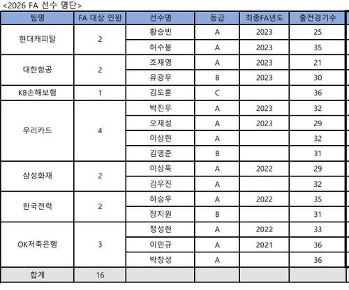 프로배구 남자부 FA 대상 선수 명단 [한국배구연맹 자료]