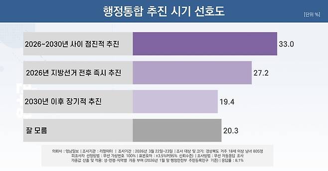 행정통합 추진 시기 선호도