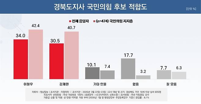 경북도지사 국민의힘 후보 적합도