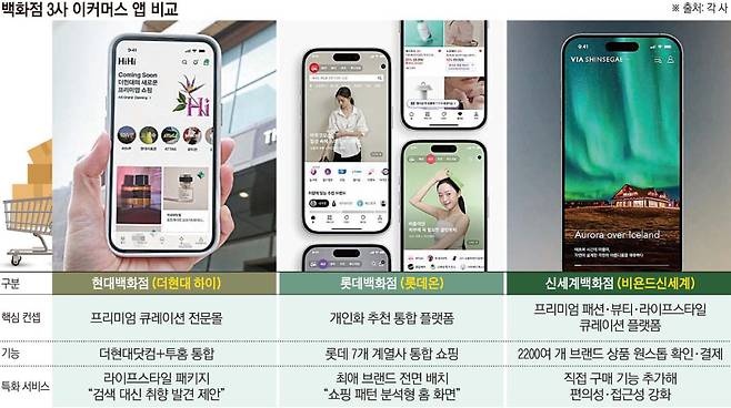 백화점 3사 이커머스 앱 비교(이투데이 그래픽팀=손미경 기자)