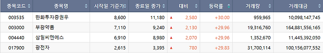 25일 코스피 상한가 종목.(자료=한국거래소)