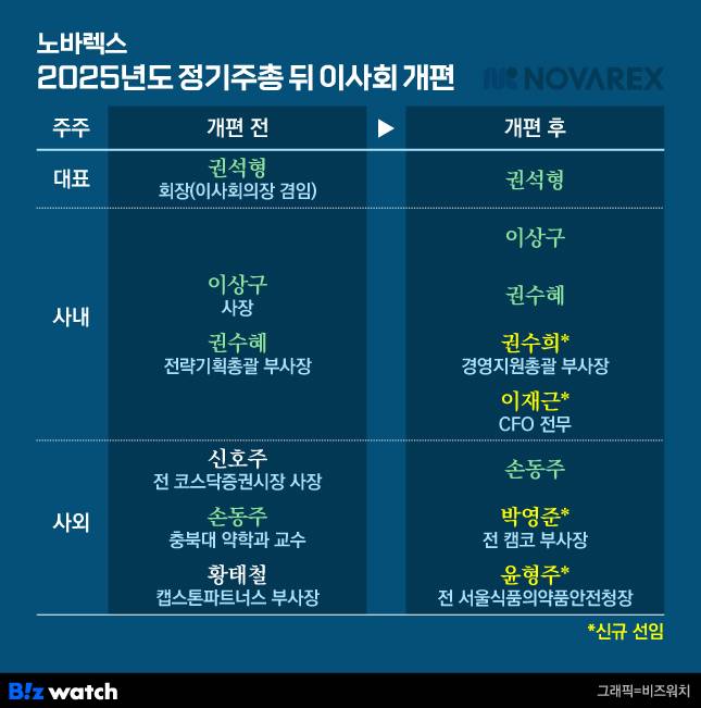 노바렉스 2025년도 정기주총 뒤 이사회 개편