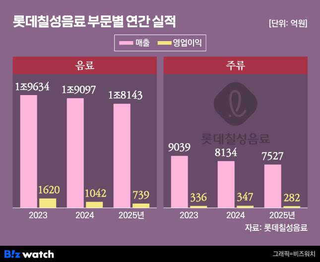 /그래픽=비즈워치