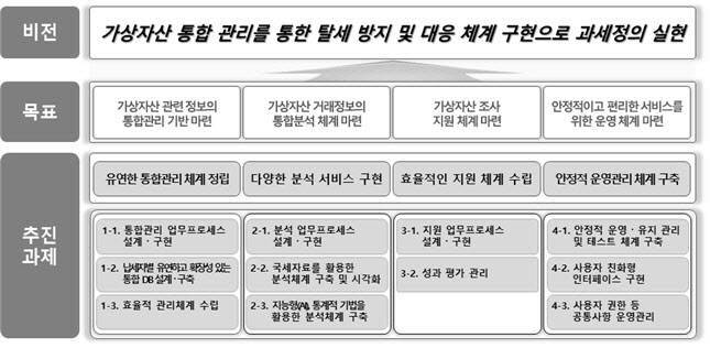 국세청은 비트코인 등 가상자산 거래 수익에 과세하는 시스템 구축에 착수했다. 국세청은 지난 9일 조달청 나라장터에 긴급공고를 통해 가상자산 통합분석시스템 구축 사업 입찰(사업금액 약 30억원)을 개시했다. 이달까지 계약을 마무리하고 내달부터 설계에 돌입해 각종 테스트를 거친 뒤 올해 11월 시범운영, 11~12월 시스템 오픈을 하는 일정이다. (자료=국세청)