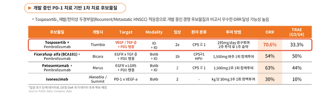 TiumBio’s TU2218 (Tosposertib) recorded the highest objective response rate (ORR) in a PD-1–based head and neck cancer trial. (Source=TiumBio)