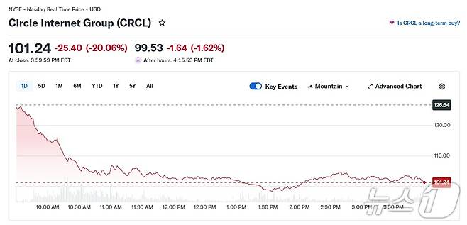 서클 일일 주가 추이 - 야후 파이낸스 갈무리