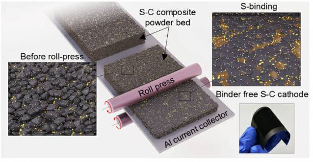 열-보조 건식 롤 프레싱을 통한 바인더-프리 황-탄소 복합 양극 제작 모식도.(그림=고려대)