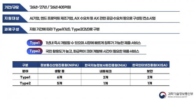 과기정통부 AX 스프린트 사업 개요(이미지=과기정통부)