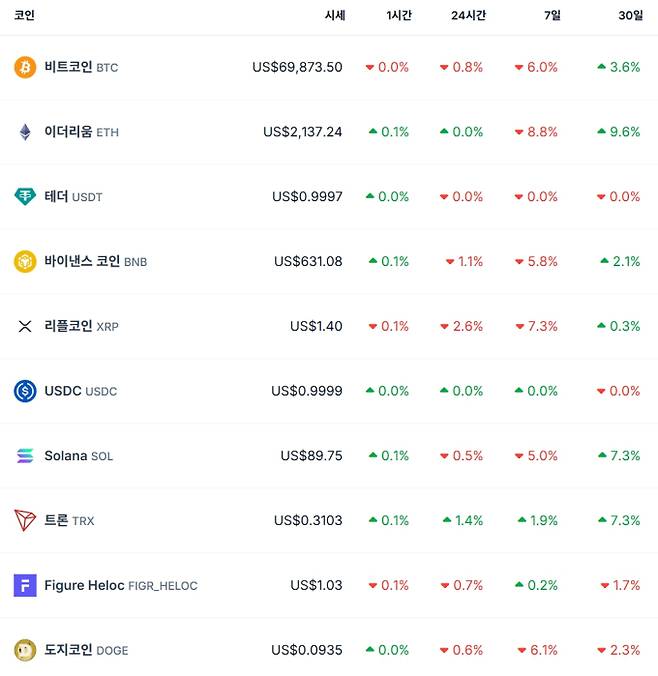 비트코인 시세…이더리움·리플·솔라나·테더·바이낸스·도지 가격, 코인게코