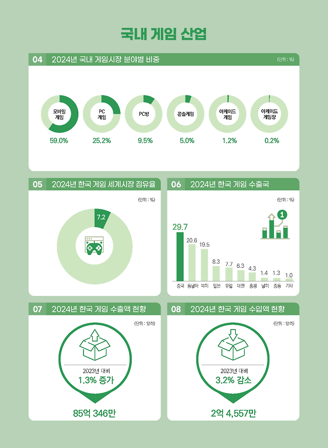 2025 대한민국 게임백서 인포그래픽