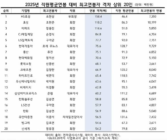 2025년 직원 평균 연봉 대비 최고연봉자 격차 상위 20인. [사진=리더스인덱스]